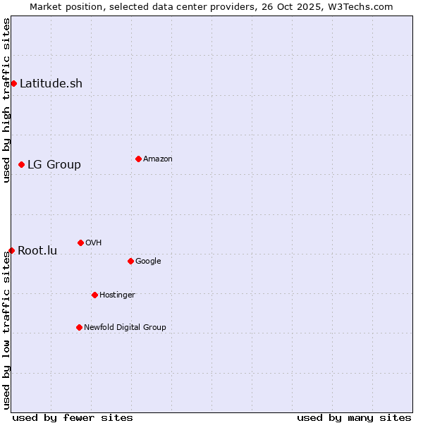 Market position of LG Group vs. Latitude.sh vs. Root.lu