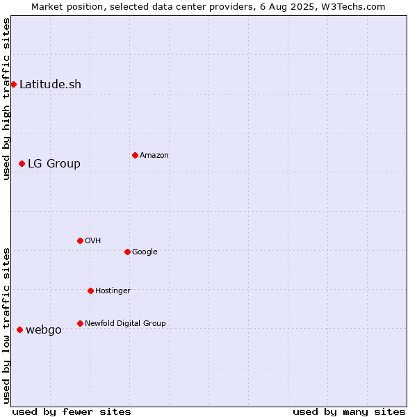 Market position of LG Group vs. webgo vs. Latitude.sh
