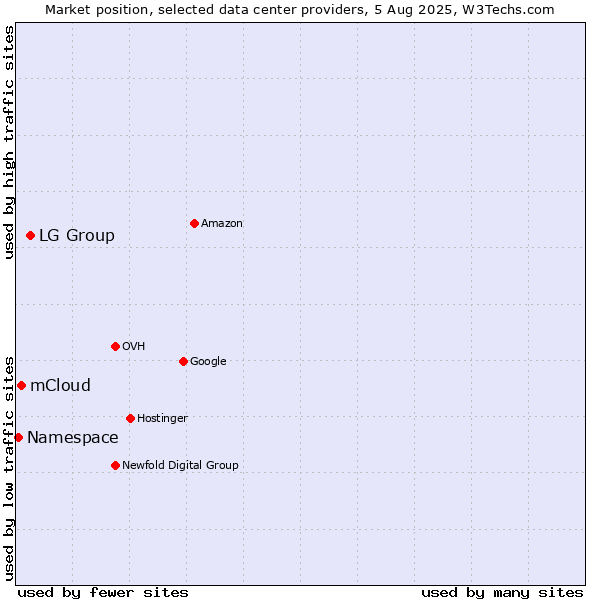 Market position of LG Group vs. mCloud vs. Namespace