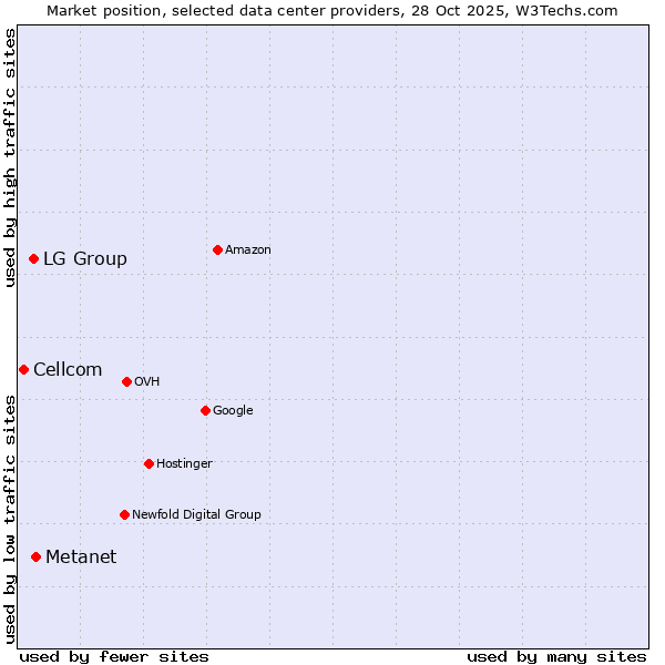 Market position of Metanet vs. LG Group vs. Cellcom