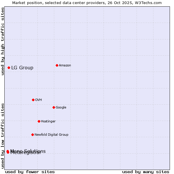 Market position of LG Group vs. Metaregistrar vs. Mono Solutions