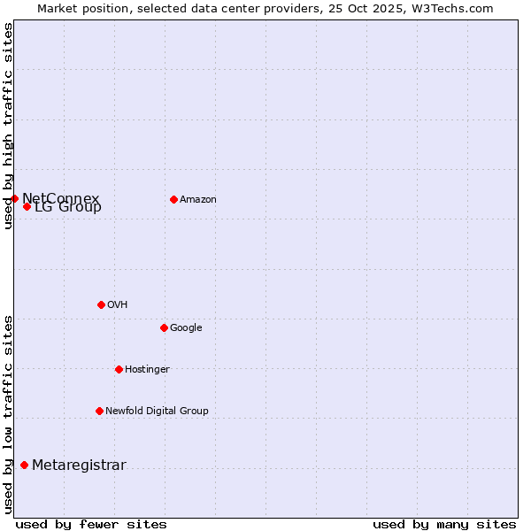 Market position of LG Group vs. Metaregistrar vs. NetConnex