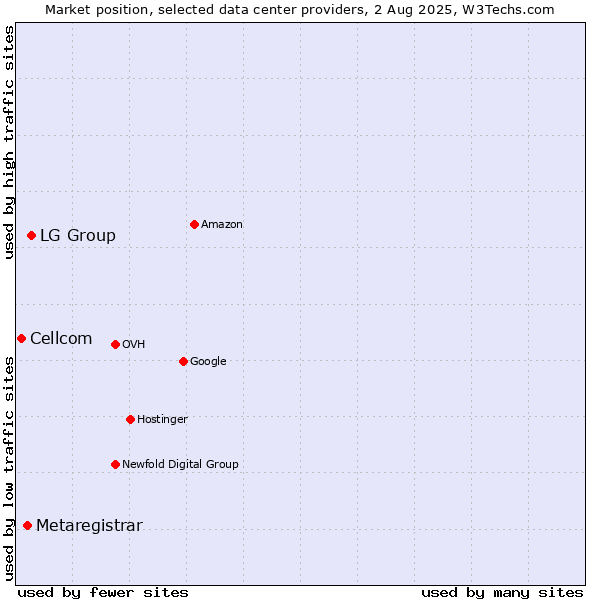 Market position of LG Group vs. Metaregistrar vs. Cellcom
