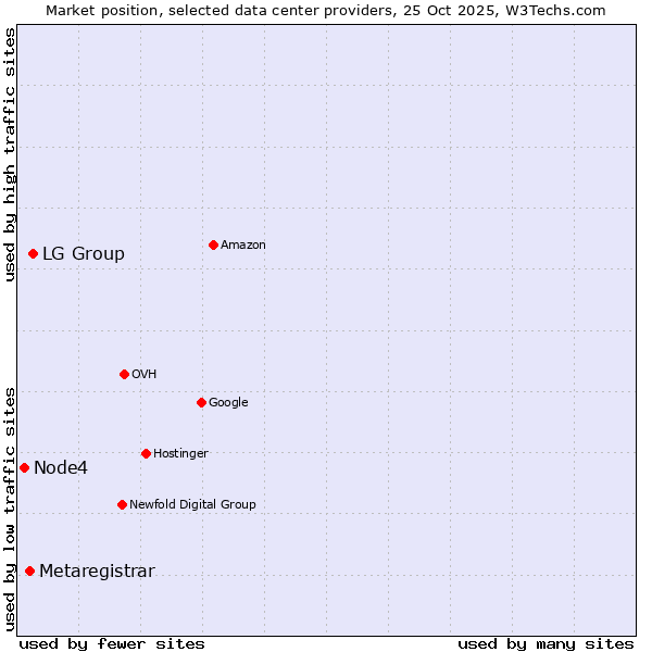 Market position of LG Group vs. Metaregistrar vs. Node4