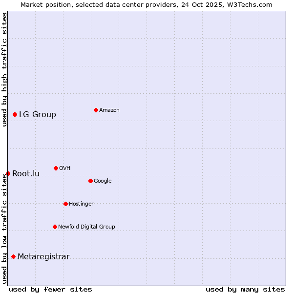 Market position of LG Group vs. Metaregistrar vs. Root.lu