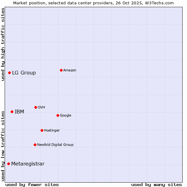 Market position of IBM vs. LG Group vs. Metaregistrar
