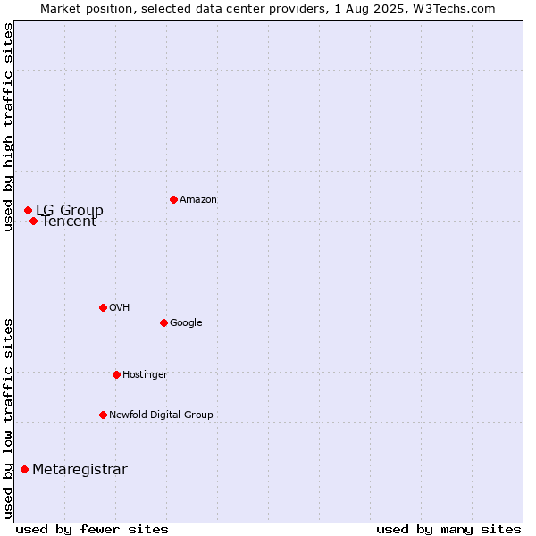 Market position of Tencent vs. LG Group vs. Metaregistrar