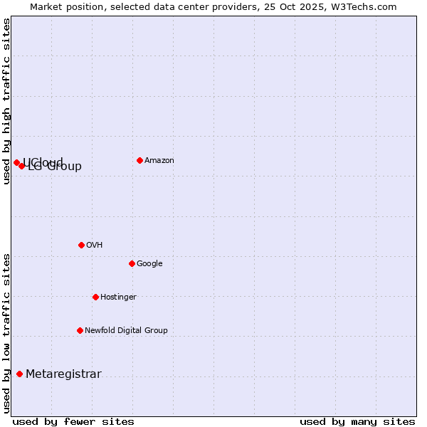 Market position of LG Group vs. Metaregistrar vs. UCloud