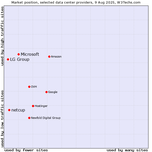 Market position of Microsoft vs. netcup vs. LG Group