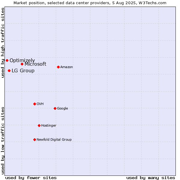 Market position of Microsoft vs. LG Group vs. Optimizely