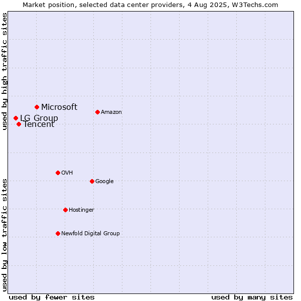 Market position of Microsoft vs. Tencent vs. LG Group