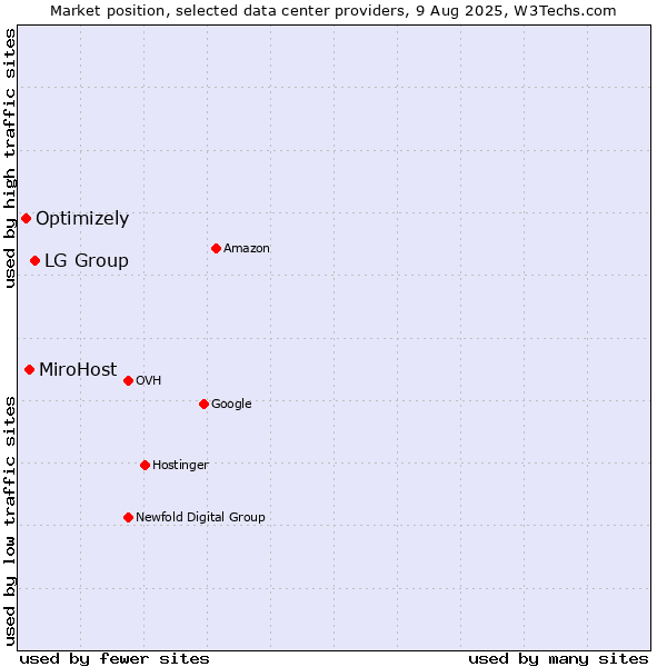Market position of LG Group vs. MiroHost vs. Optimizely
