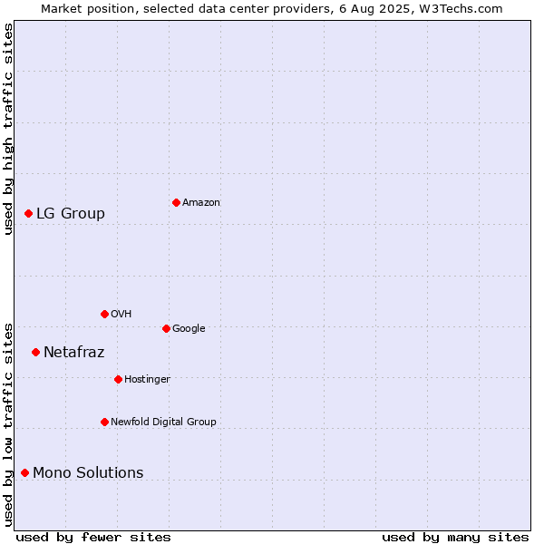 Market position of Netafraz vs. LG Group vs. Mono Solutions
