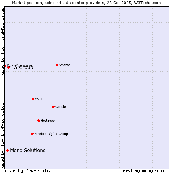 Market position of LG Group vs. Mono Solutions vs. NetConnex