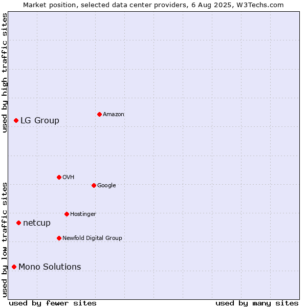 Market position of netcup vs. LG Group vs. Mono Solutions