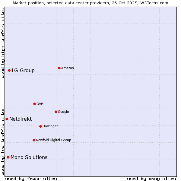 Market position of LG Group vs. Mono Solutions vs. Netdirekt