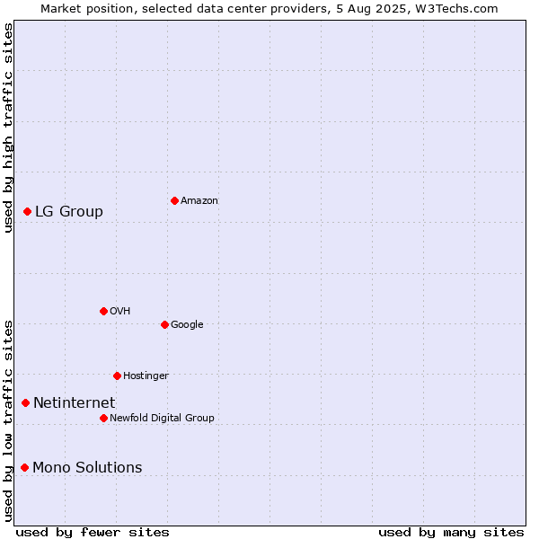 Market position of LG Group vs. Netinternet vs. Mono Solutions