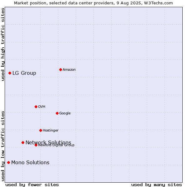 Market position of Network Solutions vs. LG Group vs. Mono Solutions