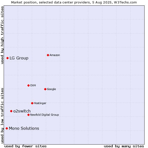 Market position of o2switch vs. LG Group vs. Mono Solutions