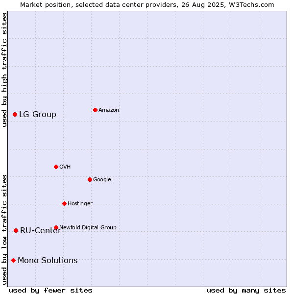 Market position of RU-Center vs. LG Group vs. Mono Solutions