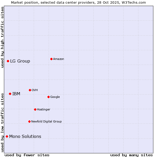 Market position of IBM vs. LG Group vs. Mono Solutions
