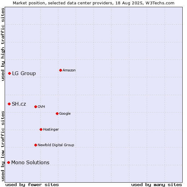 Market position of LG Group vs. SH.cz vs. Mono Solutions