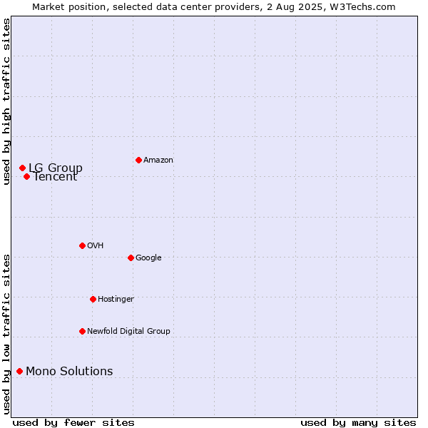 Market position of Tencent vs. LG Group vs. Mono Solutions
