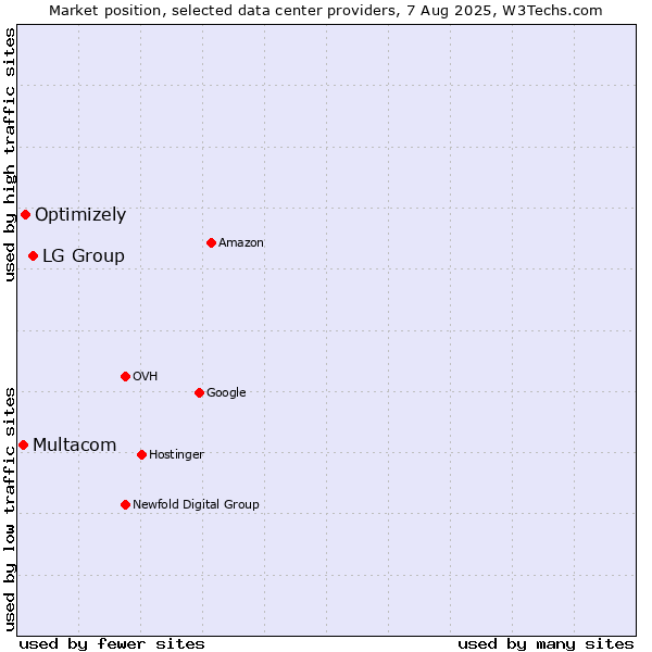 Market position of LG Group vs. Optimizely vs. Multacom