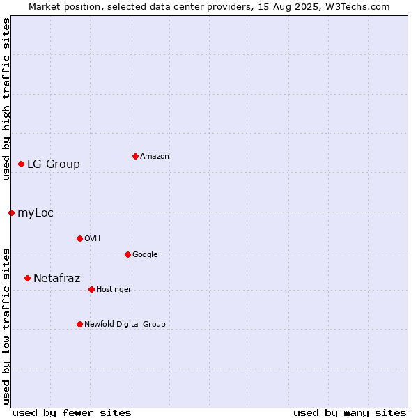 Market position of Netafraz vs. LG Group vs. myLoc