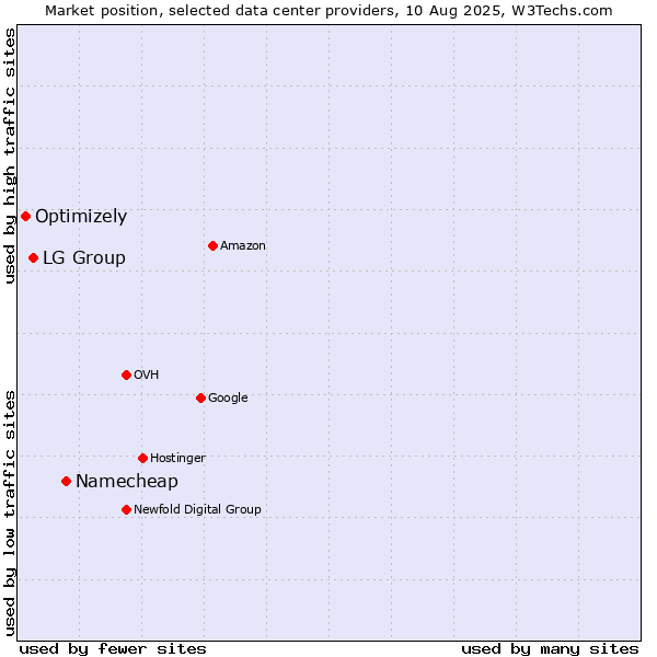 Market position of Namecheap vs. LG Group vs. Optimizely