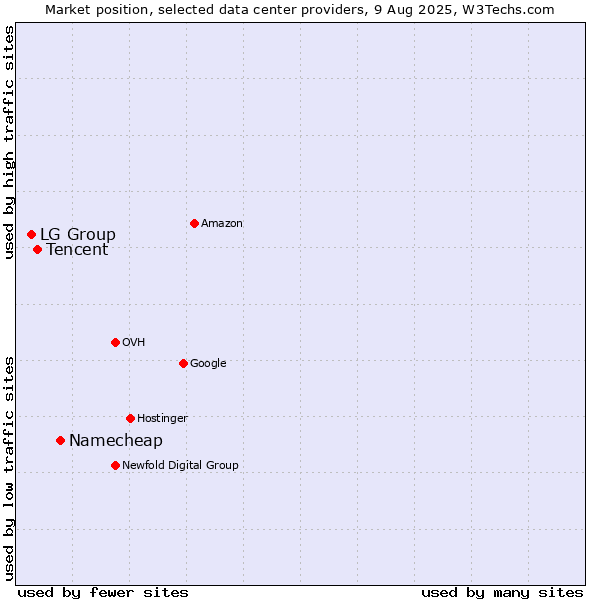 Market position of Namecheap vs. Tencent vs. LG Group
