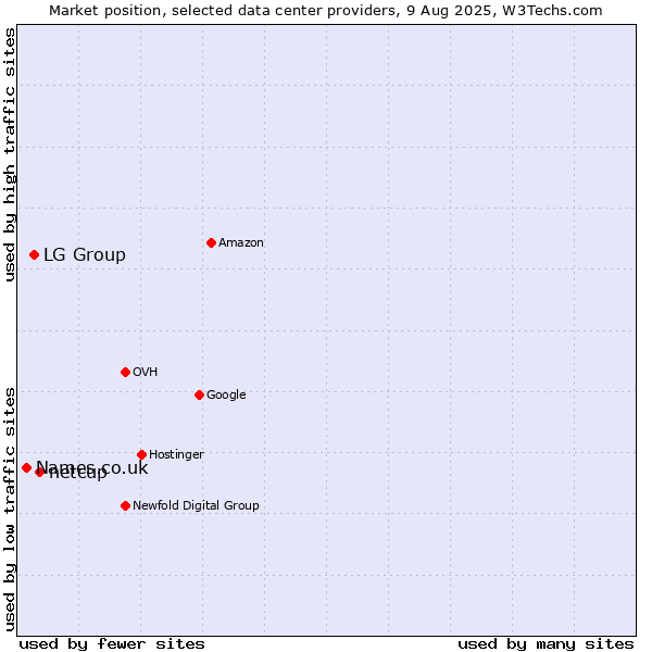 Market position of netcup vs. LG Group vs. Names.co.uk