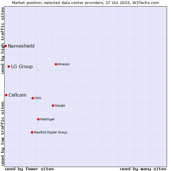 Market position of LG Group vs. Cellcom vs. Nameshield