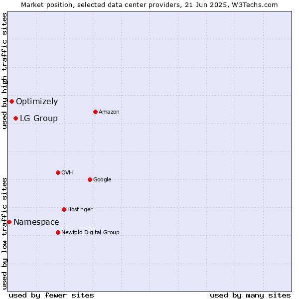 Market position of LG Group vs. Optimizely vs. Namespace