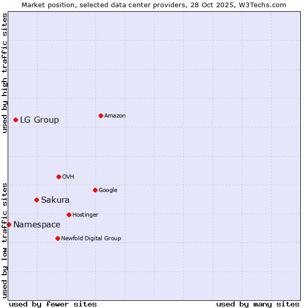 Market position of Sakura vs. LG Group vs. Namespace