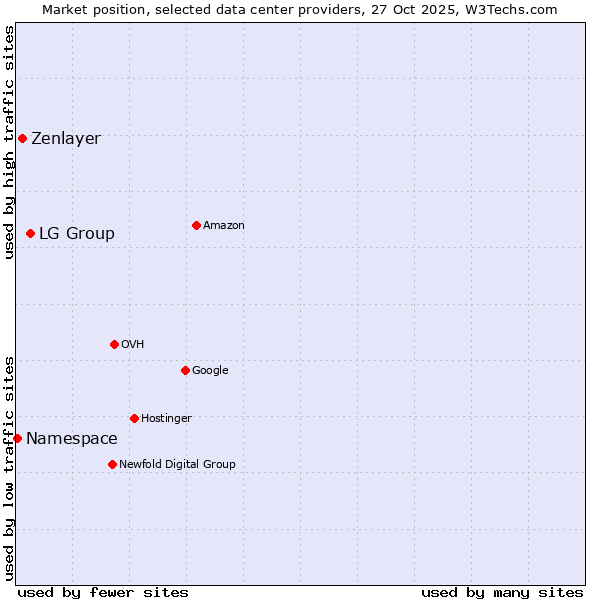 Market position of LG Group vs. Zenlayer vs. Namespace
