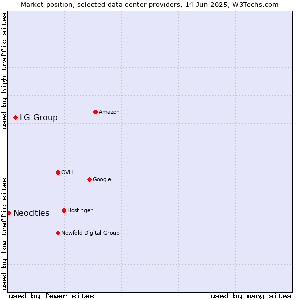 Market position of LG Group vs. Neocities