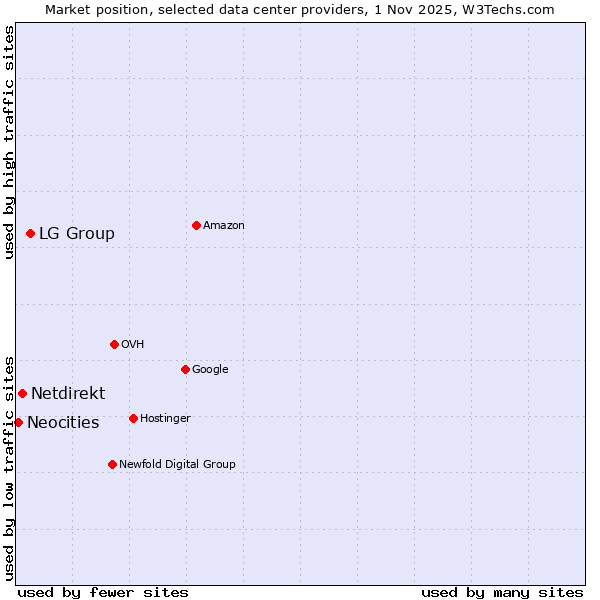 Market position of LG Group vs. Netdirekt vs. Neocities