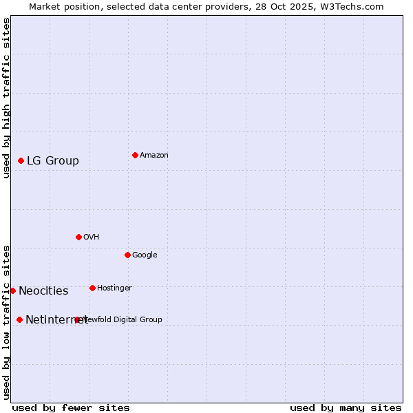 Market position of LG Group vs. Netinternet vs. Neocities