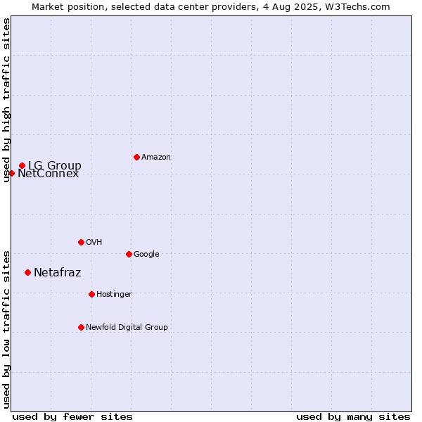 Market position of Netafraz vs. LG Group vs. NetConnex