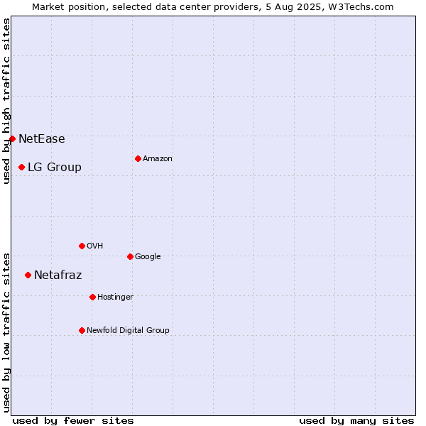Market position of Netafraz vs. LG Group vs. NetEase