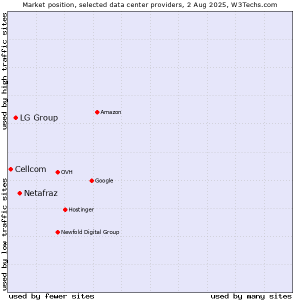 Market position of Netafraz vs. LG Group vs. Cellcom