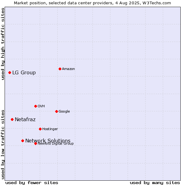 Market position of Network Solutions vs. Netafraz vs. LG Group