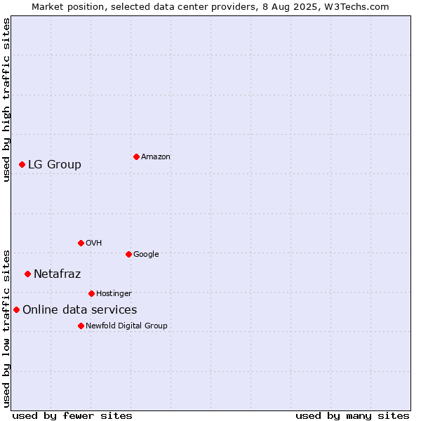 Market position of Netafraz vs. LG Group vs. Online data services