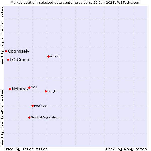 Market position of Netafraz vs. LG Group vs. Optimizely