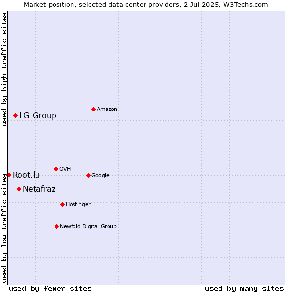 Market position of Netafraz vs. LG Group vs. Root.lu