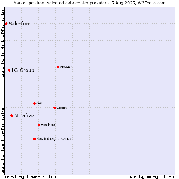 Market position of Netafraz vs. LG Group vs. Salesforce