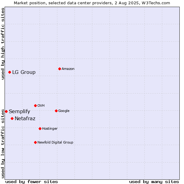 Market position of Netafraz vs. LG Group vs. Semplify