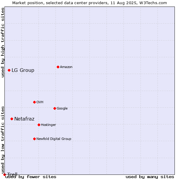 Market position of Netafraz vs. LG Group vs. Tcell
