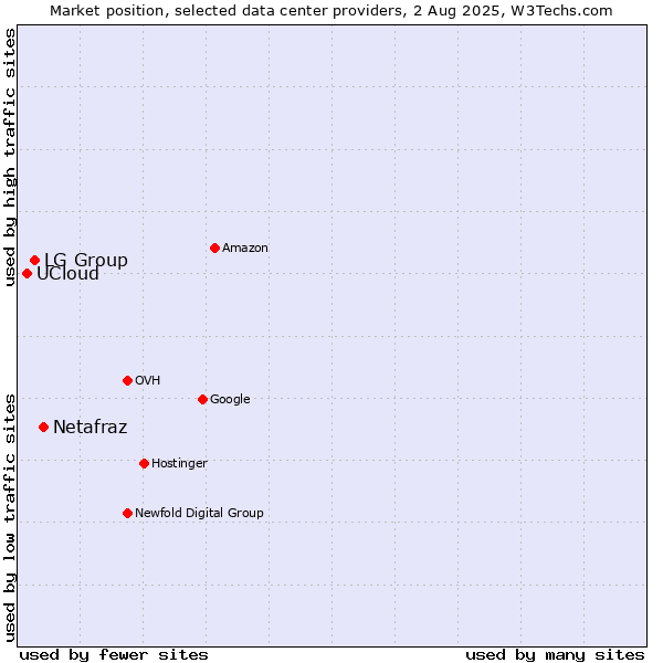Market position of Netafraz vs. LG Group vs. UCloud